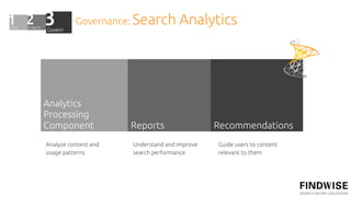 Governance: Search         Analytics




Analytics
Processing
Component             Reports                  Recommendations
Analyze content and   Understand and improve   Guide users to content
usage patterns        search performance       relevant to them
 