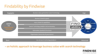 Findability by Findwise
    Negligible             Business.value.gained.from.search.technology.    High


                              Business!(needs!&!goals)

                             Users.(needs.&.capabili-es)
   SEARCH
     e.g.*
                     Search.Technology.(plaAorm.&.func-onality)
Simple!Intranet!
  search!box
                          Informa-on.(quality.&.structure)

                       Organisa-on.(ownership.&.governance).



  Basic                         Use.of.search.technology/plaAorm           Advanced


–2an2holis4c2approach2to2leverage2business2value2with2search2technology
 
