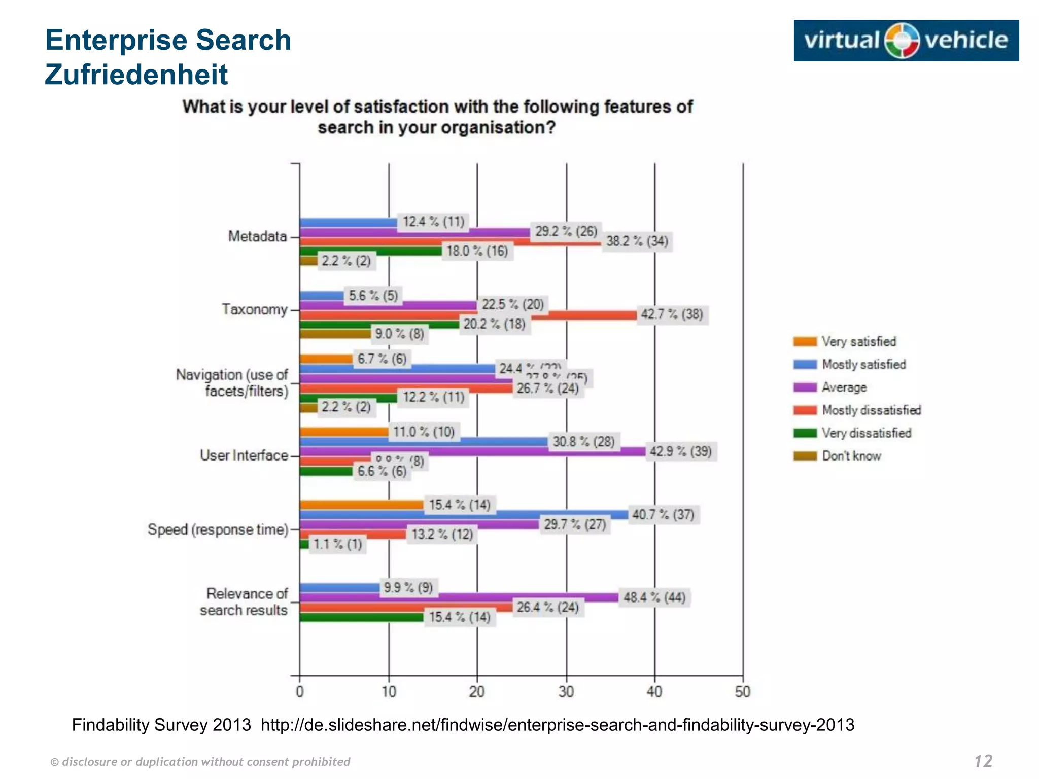 12© disclosure or duplication without consent prohibited
Enterprise Search
Zufriedenheit
Findability Survey 2013 http://de.slideshare.net/findwise/enterprise-search-and-findability-survey-2013
 