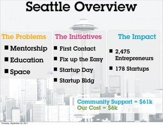 Seattle Overview

The Problems                   The Initiatives      The Impact
  •Mentorship • First Contact • 2,475
  •Education  • Fix up the Easy Entrepreneurs
  •Space      • Startup Day    • 178 Startups
                               • Startup Bldg

                                       Community Support = $61k
                                       Our Cost = $6k

Thursday, September 22, 2011
 