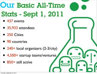 Our Basic All-Time
 Stats - Sept 1, 2011
 • 437 events
 • 35,933 attendees
 • 250 Cities
 • 90 countries
 • 240+ local organizers (2-3/city)
 • 4,500+ startup teams/ventures
 • 850+ still active
Thursday, September 22, 2011
 