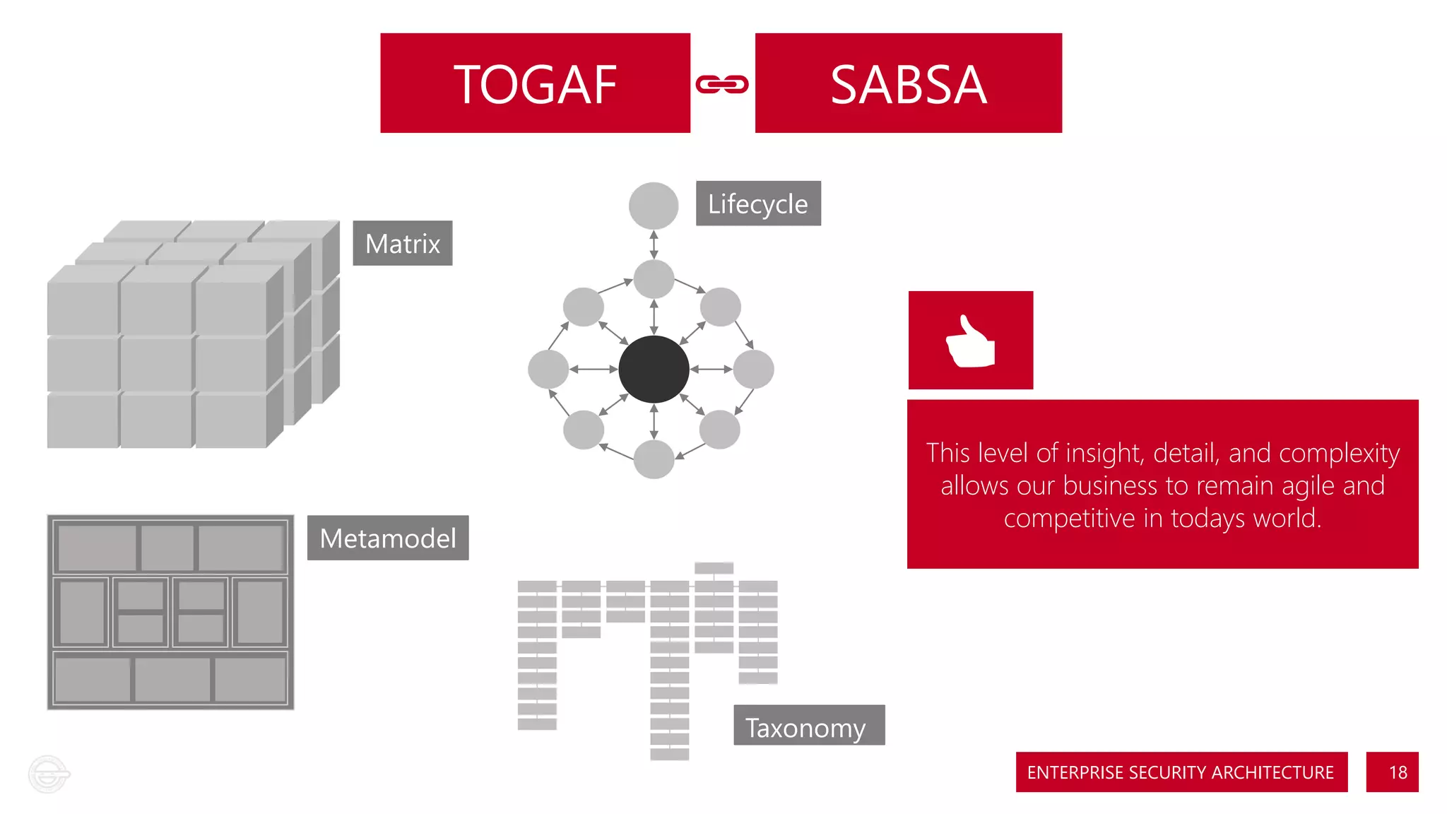 TOGAF
Matrix

🔗🔗

SABSA

Lifecycle

👍👍
This level of insight, detail, and complexity
allows our business to remain agile and
competitive in todays world.

Metamodel

Taxonomy
ENTERPRISE SECURITY ARCHITECTURE

18

 