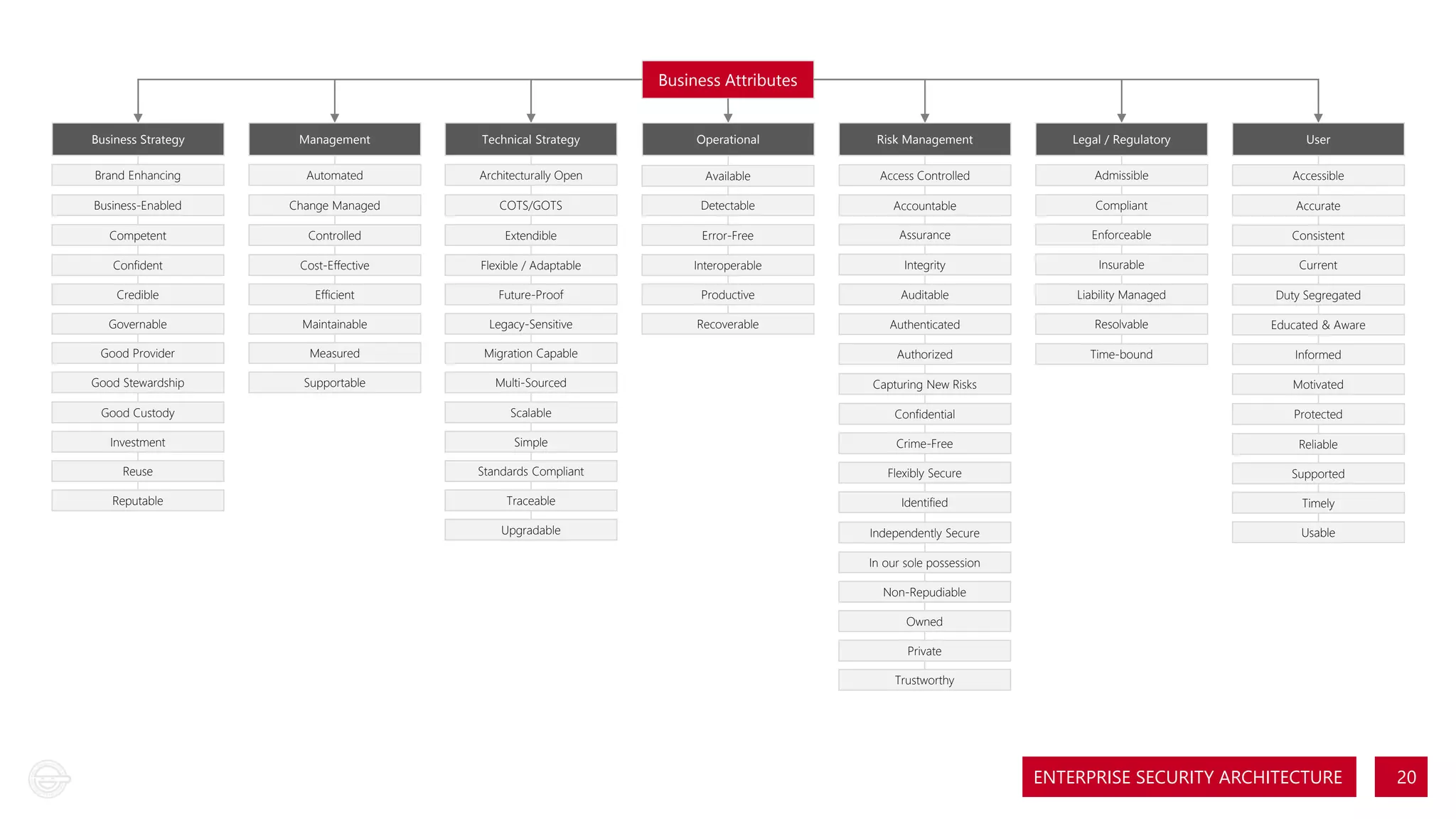Business Attributes
Business Strategy

Management

Technical Strategy

Operational

Risk Management

Legal / Regulatory

User

Brand Enhancing

Automated

Architecturally Open

Available

Access Controlled

Admissible

Accessible

Business-Enabled

Change Managed

COTS/GOTS

Detectable

Accountable

Compliant

Accurate

Competent

Controlled

Extendible

Error-Free

Assurance

Enforceable

Consistent

Confident

Cost-Effective

Flexible / Adaptable

Interoperable

Integrity

Insurable

Current

Credible

Efficient

Future-Proof

Productive

Auditable

Liability Managed

Duty Segregated

Governable

Maintainable

Legacy-Sensitive

Recoverable

Authenticated

Resolvable

Educated & Aware

Good Provider

Measured

Migration Capable

Authorized

Time-bound

Informed

Good Stewardship

Supportable

Multi-Sourced

Capturing New Risks

Motivated

Good Custody

Scalable

Confidential

Protected

Investment

Simple

Crime-Free

Reliable

Reuse

Standards Compliant

Flexibly Secure

Supported

Reputable

Traceable

Identified

Timely

Upgradable

Independently Secure

Usable

In our sole possession
Non-Repudiable
Owned
Private
Trustworthy

ENTERPRISE SECURITY ARCHITECTURE

20

 