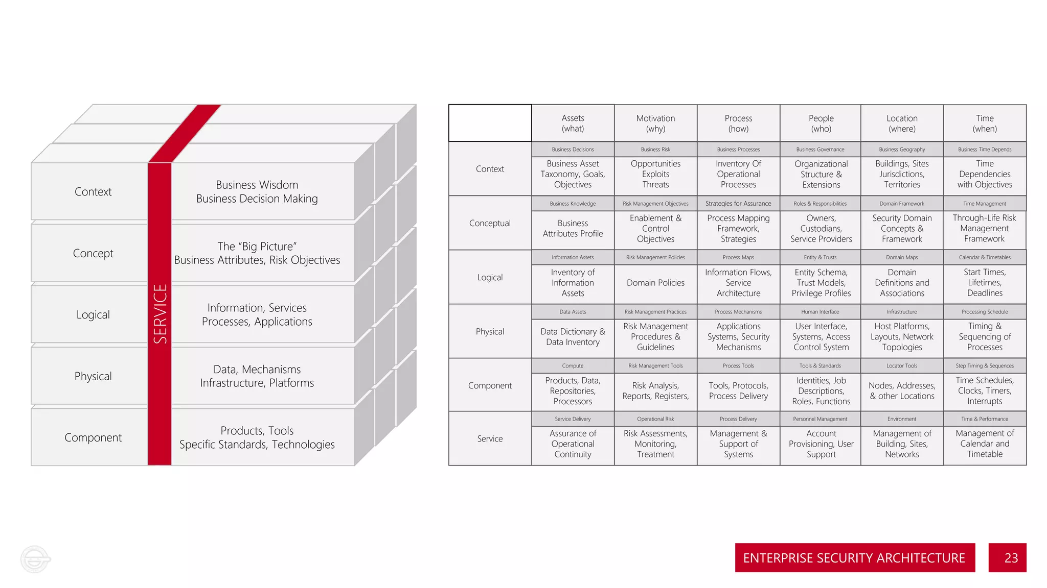 Assets
(what)

SERVICE

Logical

Information, Services
Processes, Applications

Physical

Data, Mechanisms
Infrastructure, Platforms

Component

Products, Tools
Specific Standards, Technologies

Physical

Business Risk

Business Processes

Business Governance

Business Geography

Business Time Depends

Business Asset
Taxonomy, Goals,
Objectives

Opportunities
Exploits
Threats

Inventory Of
Operational
Processes

Organizational
Structure &
Extensions

Buildings, Sites
Jurisdictions,
Territories

Time
Dependencies
with Objectives

Risk Management Objectives

Strategies for Assurance

Roles & Responsibilities

Domain Framework

Time Management

Business
Attributes Profile

Enablement &
Control
Objectives

Process Mapping
Framework,
Strategies

Owners,
Custodians,
Service Providers

Security Domain
Concepts &
Framework

Through-Life Risk
Management
Framework

Risk Management Policies

Process Maps

Entity & Trusts

Domain Maps

Calendar & Timetables

Inventory of
Information
Assets

Domain Policies

Information Flows,
Service
Architecture

Entity Schema,
Trust Models,
Privilege Profiles

Domain
Definitions and
Associations

Start Times,
Lifetimes,
Deadlines

Risk Management Practices

Process Mechanisms

Human Interface

Infrastructure

Processing Schedule

Data Dictionary &
Data Inventory

Risk Management
Procedures &
Guidelines

Applications
Systems, Security
Mechanisms

User Interface,
Systems, Access
Control System

Host Platforms,
Layouts, Network
Topologies

Timing &
Sequencing of
Processes

Compute

Logical

Time
(when)

Data Assets

The “Big Picture”
Business Attributes, Risk Objectives

Concept

Location
(where)

Information Assets

Conceptual

People
(who)

Business Knowledge

Business Wisdom
Business Decision Making

Context

Process
(how)

Business Decisions

Context

Motivation
(why)

Risk Management Tools

Process Tools

Tools & Standards

Locator Tools

Step Timing & Sequences

Nodes, Addresses,
& other Locations

Time Schedules,
Clocks, Timers,
Interrupts

Service

Risk Analysis,
Reports, Registers,

Tools, Protocols,
Process Delivery

Identities, Job
Descriptions,
Roles, Functions

Service Delivery

Component

Products, Data,
Repositories,
Processors

Operational Risk

Process Delivery

Personnel Management

Environment

Time & Performance

Assurance of
Operational
Continuity

Risk Assessments,
Monitoring,
Treatment

Management &
Support of
Systems

Account
Provisioning, User
Support

Management of
Building, Sites,
Networks

Management of
Calendar and
Timetable

ENTERPRISE SECURITY ARCHITECTURE

23

 