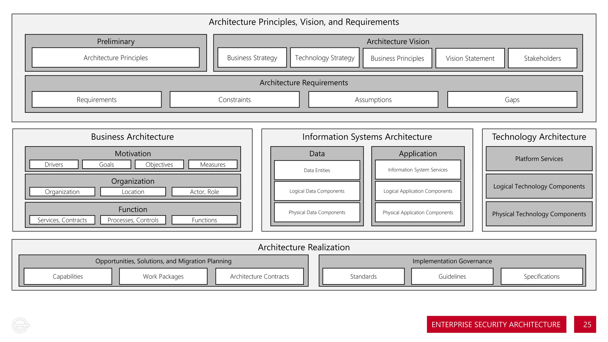 Architecture Principles, Vision, and Requirements
Preliminary

Architecture Vision

Architecture Principles

Business Strategy

Technology Strategy

Business Principles

Vision Statement

Stakeholders

Architecture Requirements
Requirements

Constraints

Assumptions

Business Architecture
Drivers

Organization

Services, Contracts

Goals

Motivation

Objectives

Organization
Location

Function

Processes, Controls

Gaps

Information Systems Architecture

Technology Architecture

Data

Application

Data Entities

Information System Services

Logical Data Components

Logical Application Components

Physical Data Components

Physical Application Components

Measures

Actor, Role

Functions

Platform Services

Logical Technology Components

Physical Technology Components

Architecture Realization
Opportunities, Solutions, and Migration Planning
Capabilities

Work Packages

Architecture Contracts

Implementation Governance
Standards

Guidelines

Specifications

ENTERPRISE SECURITY ARCHITECTURE

25

 