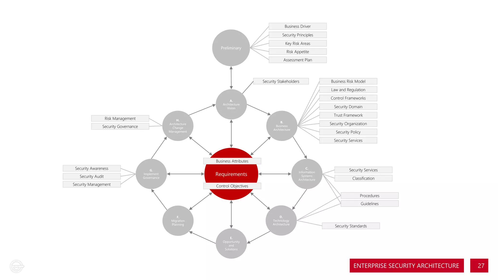 Business Driver
Security Principles
Preliminary

Key Risk Areas
Risk Appetite
Assessment Plan

Security Stakeholders

Business Risk Model
Law and Regulation
Control Frameworks

A.
Architecture
Vision

Risk Management

Trust Framework

H.
Architecture
Change
Management

Security Governance

Security Domain
B.
Business
Architecture

Security Organization
Security Policy
Security Services

Business Attributes
Security Awareness
Security Audit

G.
Implement
Governance

C.
Information
Systems
Architecture

Requirements

Security Management

Security Services
Classification

Control Objectives
Procedures
Guidelines
D.
Technology
Architecture

F.
Migration
Planning

Security Standards

E.
Opportunity
and
Solutions

ENTERPRISE SECURITY ARCHITECTURE

27

 