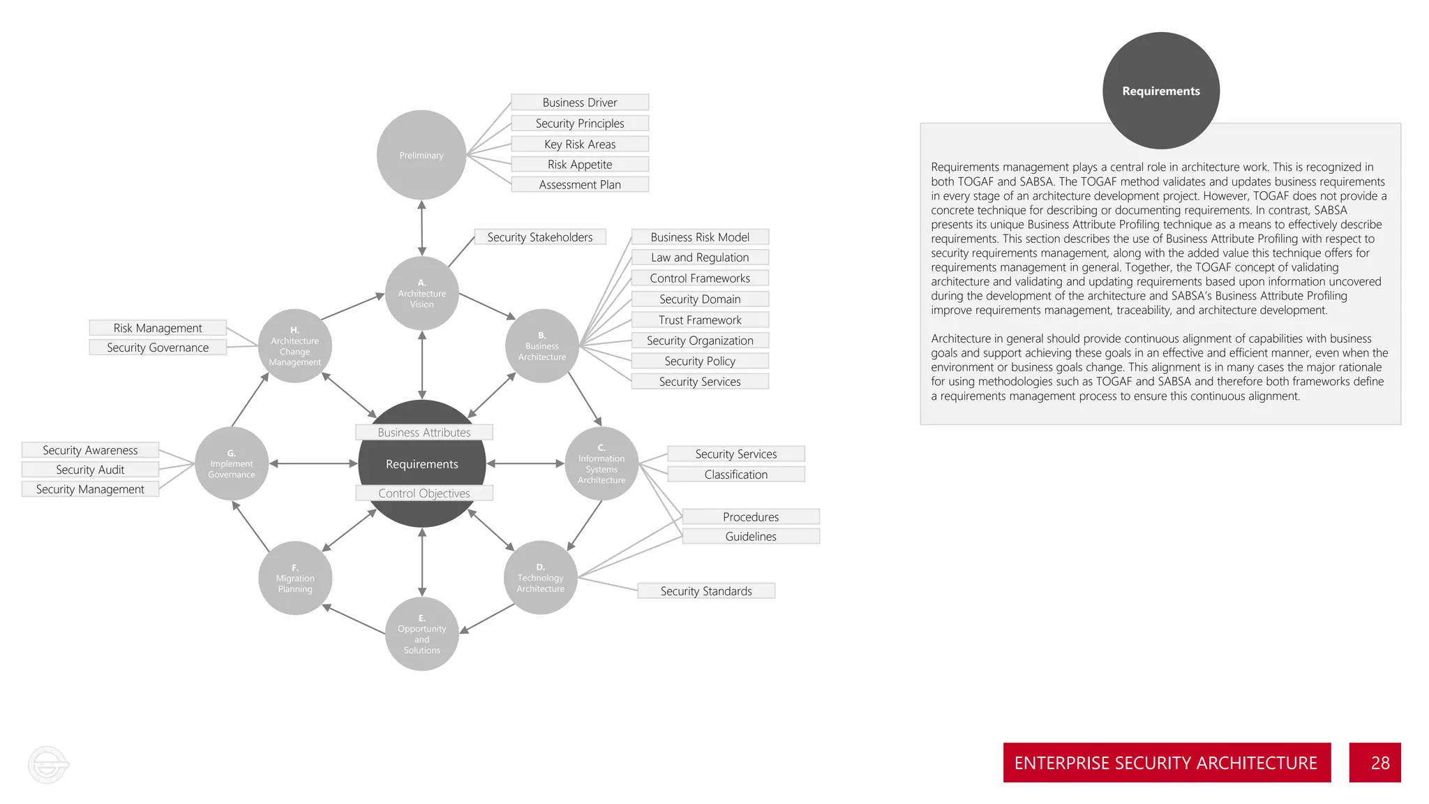 Requirements

Business Driver
Security Principles
Preliminary

Key Risk Areas
Risk Appetite
Assessment Plan

Security Stakeholders

Business Risk Model
Law and Regulation
Control Frameworks

A.
Architecture
Vision

Risk Management
Security Governance

H.
Architecture
Change
Management

Security Domain
Trust Framework

B.
Business
Architecture

Security Organization
Security Policy
Security Services

Security Awareness
Security Audit
Security Management

Business Attributes
G.
Implement
Governance

C.
Information
Systems
Architecture

Requirements
Control Objectives

Requirements management plays a central role in architecture work. This is recognized in
both TOGAF and SABSA. The TOGAF method validates and updates business requirements
in every stage of an architecture development project. However, TOGAF does not provide a
concrete technique for describing or documenting requirements. In contrast, SABSA
presents its unique Business Attribute Profiling technique as a means to effectively describe
requirements. This section describes the use of Business Attribute Profiling with respect to
security requirements management, along with the added value this technique offers for
requirements management in general. Together, the TOGAF concept of validating
architecture and validating and updating requirements based upon information uncovered
during the development of the architecture and SABSA’s Business Attribute Profiling
improve requirements management, traceability, and architecture development.
Architecture in general should provide continuous alignment of capabilities with business
goals and support achieving these goals in an effective and efficient manner, even when the
environment or business goals change. This alignment is in many cases the major rationale
for using methodologies such as TOGAF and SABSA and therefore both frameworks define
a requirements management process to ensure this continuous alignment.

Security Services
Classification
Procedures
Guidelines

D.
Technology
Architecture

F.
Migration
Planning

Security Standards

E.
Opportunity
and
Solutions

ENTERPRISE SECURITY ARCHITECTURE

28

 