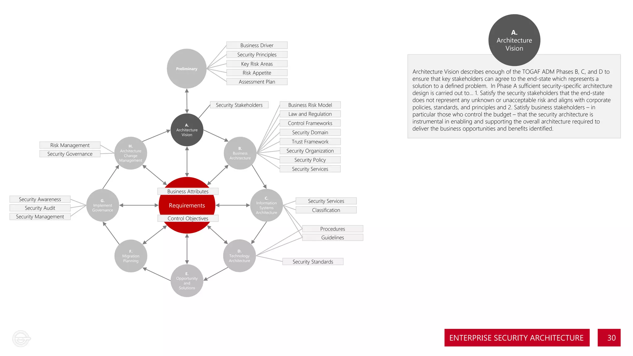 A.
Architecture
Vision

Business Driver
Security Principles
Preliminary

Key Risk Areas
Risk Appetite
Assessment Plan

Security Stakeholders

Business Risk Model
Law and Regulation
Control Frameworks

A.
Architecture
Vision

Risk Management
Security Governance

H.
Architecture
Change
Management

Security Domain

Architecture Vision describes enough of the TOGAF ADM Phases B, C, and D to
ensure that key stakeholders can agree to the end-state which represents a
solution to a defined problem. In Phase A sufficient security-specific architecture
design is carried out to… 1. Satisfy the security stakeholders that the end-state
does not represent any unknown or unacceptable risk and aligns with corporate
policies, standards, and principles and 2. Satisfy business stakeholders – in
particular those who control the budget – that the security architecture is
instrumental in enabling and supporting the overall architecture required to
deliver the business opportunities and benefits identified.

Trust Framework

B.
Business
Architecture

Security Organization
Security Policy
Security Services

Security Awareness
Security Audit
Security Management

Business Attributes
G.
Implement
Governance

C.
Information
Systems
Architecture

Requirements
Control Objectives

Security Services
Classification
Procedures
Guidelines

D.
Technology
Architecture

F.
Migration
Planning

Security Standards

E.
Opportunity
and
Solutions

ENTERPRISE SECURITY ARCHITECTURE

30

 