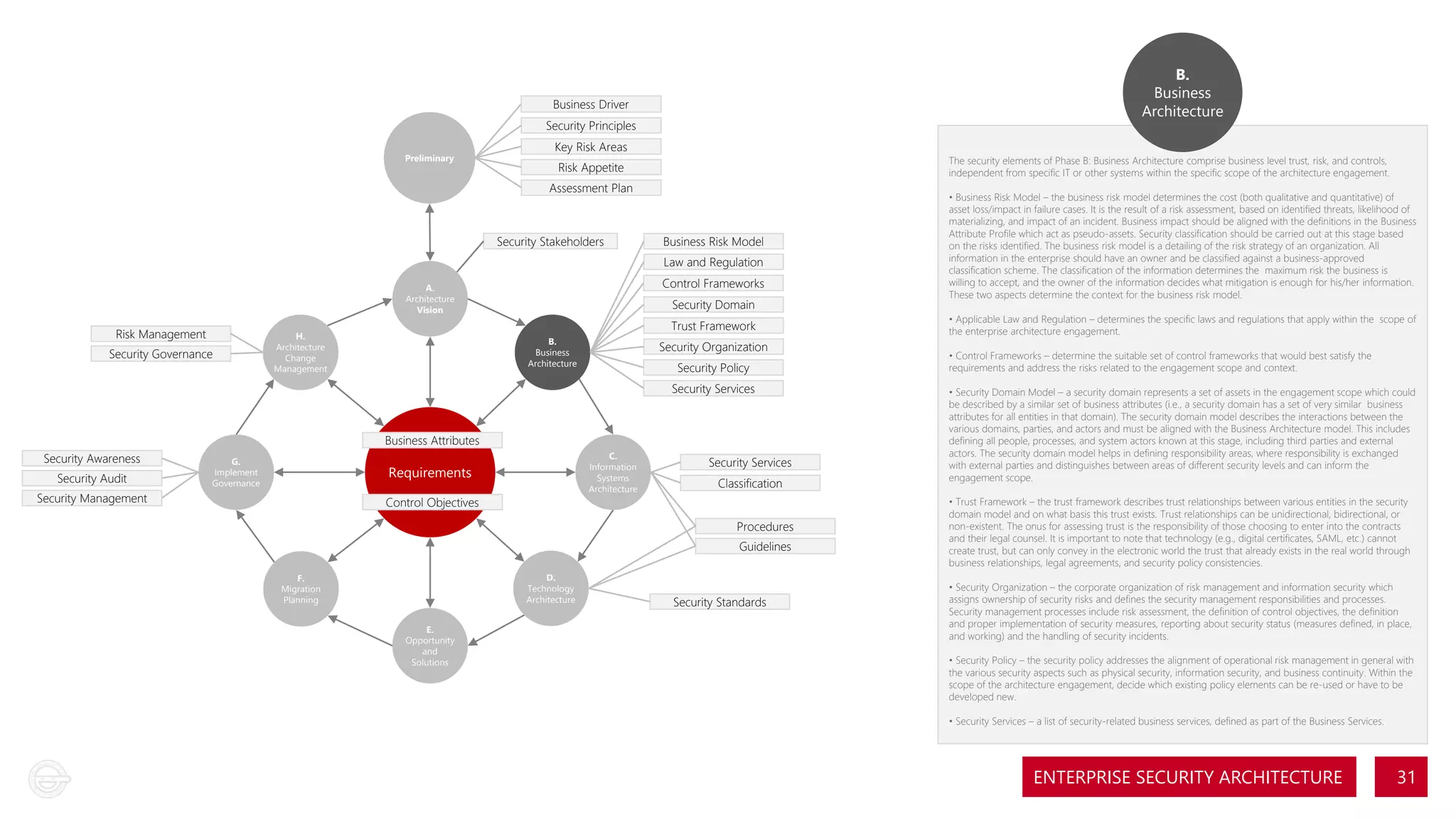 B.
Business
Architecture

Business Driver
Security Principles
Preliminary

Key Risk Areas

The security elements of Phase B: Business Architecture comprise business level trust, risk, and controls,
independent from specific IT or other systems within the specific scope of the architecture engagement.

Risk Appetite
Assessment Plan

Security Stakeholders

Business Risk Model
Law and Regulation
Control Frameworks

A.
Architecture
Vision

Risk Management
Security Governance

H.
Architecture
Change
Management

Security Domain
Trust Framework

B.
Business
Architecture

Security Organization
Security Policy
Security Services

Security Awareness
Security Audit
Security Management

Business Attributes
G.
Implement
Governance

C.
Information
Systems
Architecture

Requirements
Control Objectives

Security Services
Classification
Procedures
Guidelines

D.
Technology
Architecture

F.
Migration
Planning
E.
Opportunity
and
Solutions

Security Standards

• Business Risk Model – the business risk model determines the cost (both qualitative and quantitative) of
asset loss/impact in failure cases. It is the result of a risk assessment, based on identified threats, likelihood of
materializing, and impact of an incident. Business impact should be aligned with the definitions in the Business
Attribute Profile which act as pseudo-assets. Security classification should be carried out at this stage based
on the risks identified. The business risk model is a detailing of the risk strategy of an organization. All
information in the enterprise should have an owner and be classified against a business-approved
classification scheme. The classification of the information determines the maximum risk the business is
willing to accept, and the owner of the information decides what mitigation is enough for his/her information.
These two aspects determine the context for the business risk model.
• Applicable Law and Regulation – determines the specific laws and regulations that apply within the scope of
the enterprise architecture engagement.
• Control Frameworks – determine the suitable set of control frameworks that would best satisfy the
requirements and address the risks related to the engagement scope and context.
• Security Domain Model – a security domain represents a set of assets in the engagement scope which could
be described by a similar set of business attributes (i.e., a security domain has a set of very similar business
attributes for all entities in that domain). The security domain model describes the interactions between the
various domains, parties, and actors and must be aligned with the Business Architecture model. This includes
defining all people, processes, and system actors known at this stage, including third parties and external
actors. The security domain model helps in defining responsibility areas, where responsibility is exchanged
with external parties and distinguishes between areas of different security levels and can inform the
engagement scope.
• Trust Framework – the trust framework describes trust relationships between various entities in the security
domain model and on what basis this trust exists. Trust relationships can be unidirectional, bidirectional, or
non-existent. The onus for assessing trust is the responsibility of those choosing to enter into the contracts
and their legal counsel. It is important to note that technology (e.g., digital certificates, SAML, etc.) cannot
create trust, but can only convey in the electronic world the trust that already exists in the real world through
business relationships, legal agreements, and security policy consistencies.
• Security Organization – the corporate organization of risk management and information security which
assigns ownership of security risks and defines the security management responsibilities and processes.
Security management processes include risk assessment, the definition of control objectives, the definition
and proper implementation of security measures, reporting about security status (measures defined, in place,
and working) and the handling of security incidents.
• Security Policy – the security policy addresses the alignment of operational risk management in general with
the various security aspects such as physical security, information security, and business continuity. Within the
scope of the architecture engagement, decide which existing policy elements can be re-used or have to be
developed new.
• Security Services – a list of security-related business services, defined as part of the Business Services.

ENTERPRISE SECURITY ARCHITECTURE

31

 