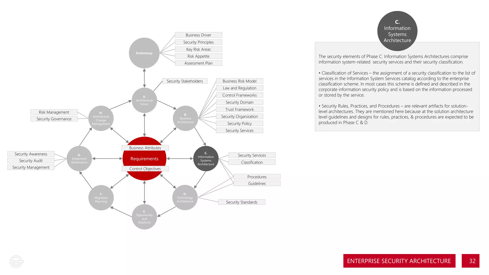 C.
Information
Systems
Architecture

Business Driver
Security Principles
Preliminary

Key Risk Areas

The security elements of Phase C: Information Systems Architectures comprise
information system-related security services and their security classification.

Risk Appetite
Assessment Plan

Security Stakeholders

Business Risk Model
Law and Regulation
Control Frameworks

A.
Architecture
Vision

Risk Management
Security Governance

H.
Architecture
Change
Management

Security Domain
Trust Framework

B.
Business
Architecture

Security Organization
Security Policy

• Classification of Services – the assignment of a security classification to the list of
services in the Information System Services catalog according to the enterprise
classification scheme. In most cases this scheme is defined and described in the
corporate information security policy and is based on the information processed
or stored by the service.
• Security Rules, Practices, and Procedures – are relevant artifacts for solutionlevel architectures. They are mentioned here because at the solution architecture
level guidelines and designs for rules, practices, & procedures are expected to be
produced in Phase C & D.

Security Services

Security Awareness
Security Audit
Security Management

Business Attributes
G.
Implement
Governance

C.
Information
Systems
Architecture

Requirements
Control Objectives

Security Services
Classification
Procedures
Guidelines

D.
Technology
Architecture

F.
Migration
Planning

Security Standards

E.
Opportunity
and
Solutions

ENTERPRISE SECURITY ARCHITECTURE

32

 