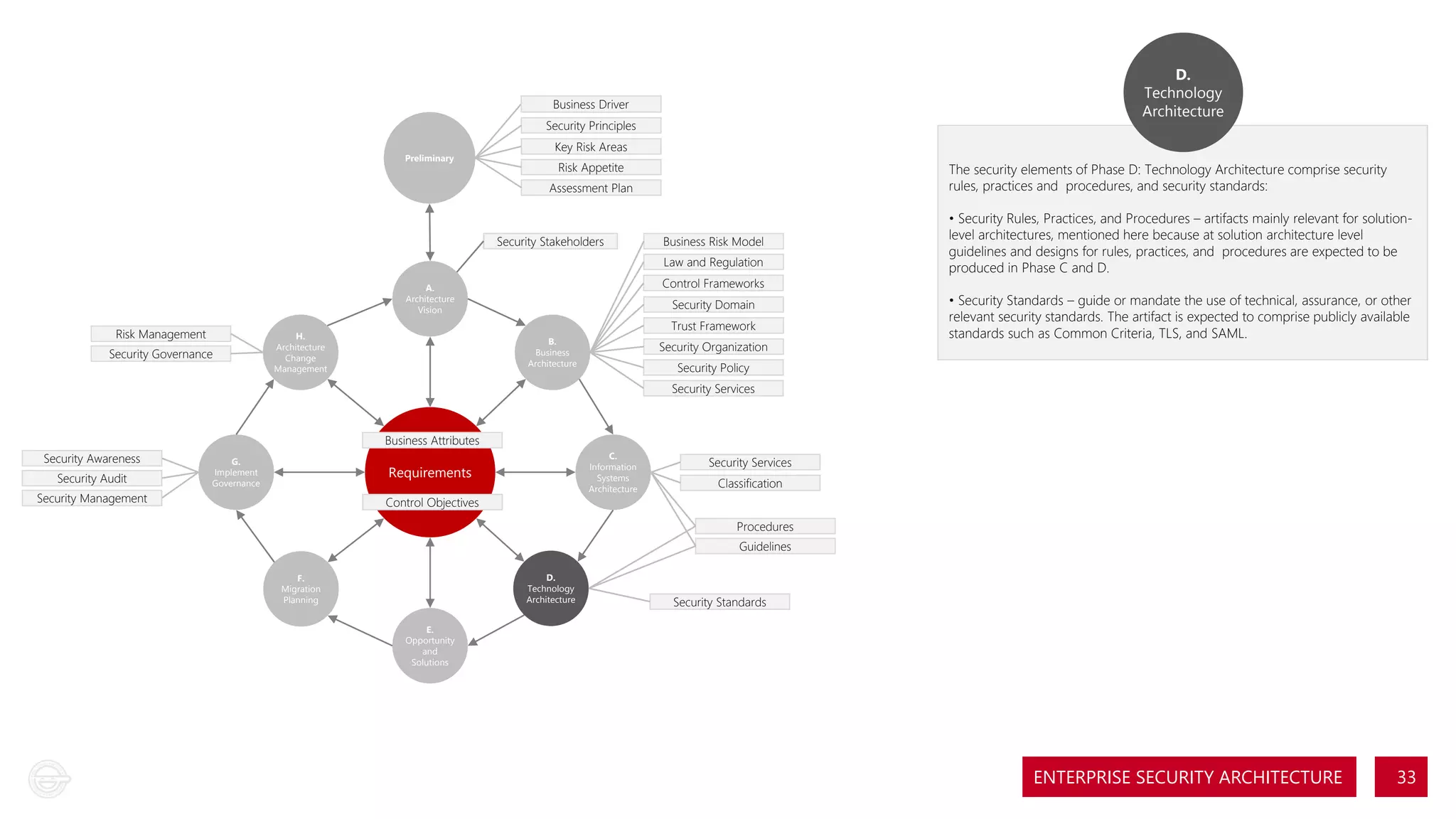 D.
Technology
Architecture

Business Driver
Security Principles
Preliminary

Key Risk Areas
Risk Appetite

The security elements of Phase D: Technology Architecture comprise security
rules, practices and procedures, and security standards:

Assessment Plan

Security Stakeholders

Business Risk Model
Law and Regulation
Control Frameworks

A.
Architecture
Vision

Risk Management
Security Governance

H.
Architecture
Change
Management

Security Domain
Trust Framework

B.
Business
Architecture

Security Organization

• Security Rules, Practices, and Procedures – artifacts mainly relevant for solutionlevel architectures, mentioned here because at solution architecture level
guidelines and designs for rules, practices, and procedures are expected to be
produced in Phase C and D.
• Security Standards – guide or mandate the use of technical, assurance, or other
relevant security standards. The artifact is expected to comprise publicly available
standards such as Common Criteria, TLS, and SAML.

Security Policy
Security Services

Security Awareness
Security Audit
Security Management

Business Attributes
G.
Implement
Governance

C.
Information
Systems
Architecture

Requirements
Control Objectives

Security Services
Classification
Procedures
Guidelines

D.
Technology
Architecture

F.
Migration
Planning

Security Standards

E.
Opportunity
and
Solutions

ENTERPRISE SECURITY ARCHITECTURE

33

 