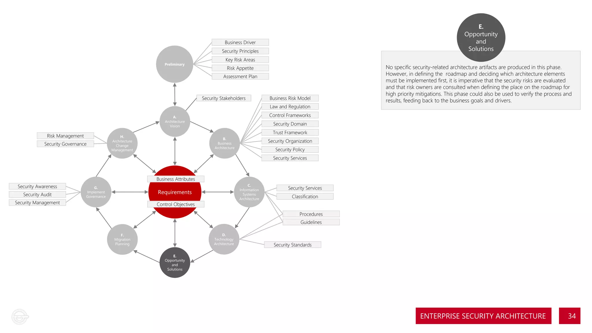 E.
Opportunity
and
Solutions

Business Driver
Security Principles
Preliminary

Key Risk Areas
Risk Appetite
Assessment Plan

Security Stakeholders

Business Risk Model
Law and Regulation
Control Frameworks

A.
Architecture
Vision

Risk Management
Security Governance

H.
Architecture
Change
Management

No specific security-related architecture artifacts are produced in this phase.
However, in defining the roadmap and deciding which architecture elements
must be implemented first, it is imperative that the security risks are evaluated
and that risk owners are consulted when defining the place on the roadmap for
high priority mitigations. This phase could also be used to verify the process and
results, feeding back to the business goals and drivers.

Security Domain
Trust Framework

B.
Business
Architecture

Security Organization
Security Policy
Security Services

Security Awareness
Security Audit
Security Management

Business Attributes
G.
Implement
Governance

C.
Information
Systems
Architecture

Requirements
Control Objectives

Security Services
Classification
Procedures
Guidelines

D.
Technology
Architecture

F.
Migration
Planning

Security Standards

E.
Opportunity
and
Solutions

ENTERPRISE SECURITY ARCHITECTURE

34

 