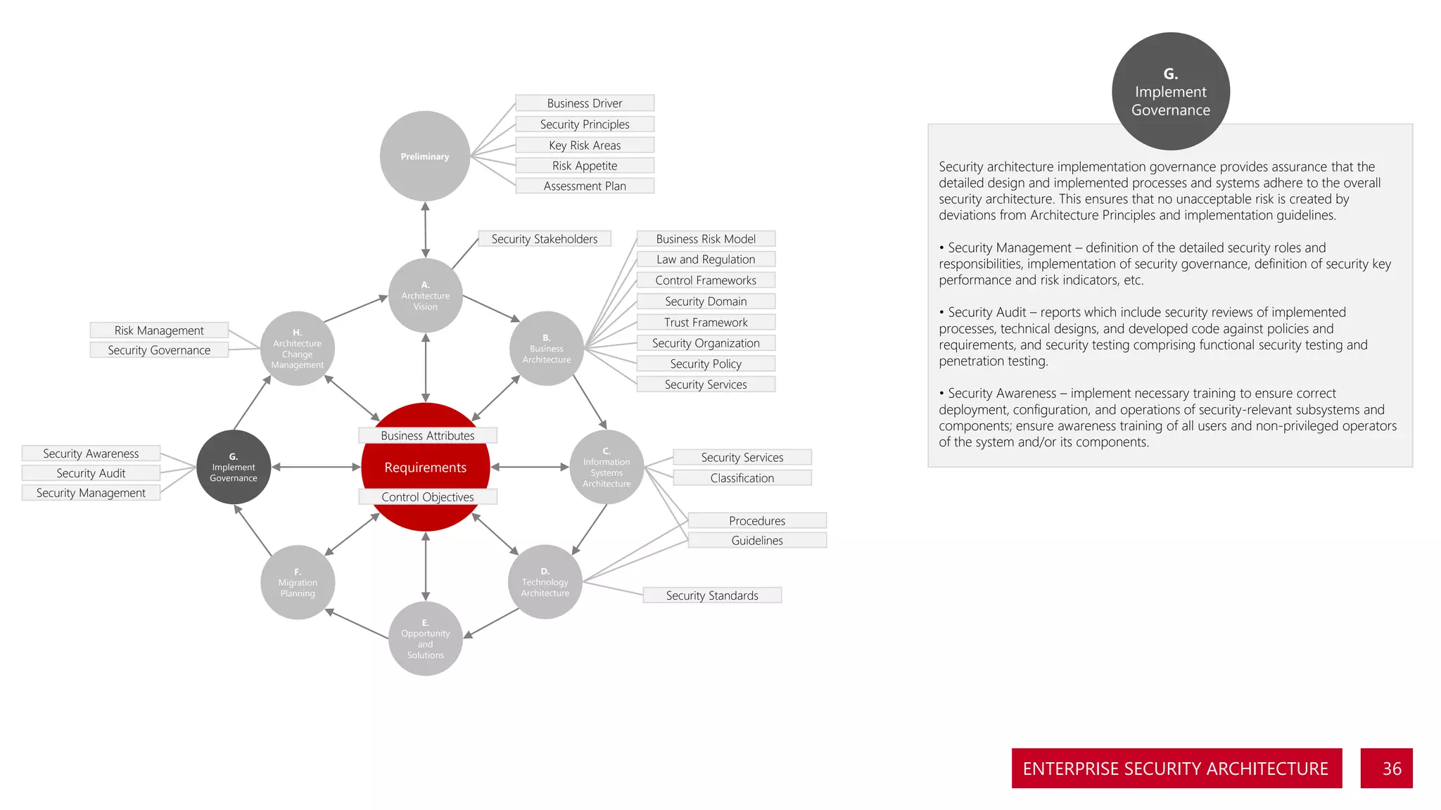 G.
Implement
Governance

Business Driver
Security Principles
Preliminary

Key Risk Areas

Security architecture implementation governance provides assurance that the
detailed design and implemented processes and systems adhere to the overall
security architecture. This ensures that no unacceptable risk is created by
deviations from Architecture Principles and implementation guidelines.

Risk Appetite
Assessment Plan

Security Stakeholders

Business Risk Model
Law and Regulation
Control Frameworks

A.
Architecture
Vision

Risk Management
Security Governance

H.
Architecture
Change
Management

Security Domain
Trust Framework

B.
Business
Architecture

Security Organization
Security Policy
Security Services

Security Awareness
Security Audit
Security Management

Business Attributes
G.
Implement
Governance

C.
Information
Systems
Architecture

Requirements
Control Objectives

Security Services

• Security Management – definition of the detailed security roles and
responsibilities, implementation of security governance, definition of security key
performance and risk indicators, etc.
• Security Audit – reports which include security reviews of implemented
processes, technical designs, and developed code against policies and
requirements, and security testing comprising functional security testing and
penetration testing.
• Security Awareness – implement necessary training to ensure correct
deployment, configuration, and operations of security-relevant subsystems and
components; ensure awareness training of all users and non-privileged operators
of the system and/or its components.

Classification
Procedures
Guidelines

D.
Technology
Architecture

F.
Migration
Planning

Security Standards

E.
Opportunity
and
Solutions

ENTERPRISE SECURITY ARCHITECTURE

36

 