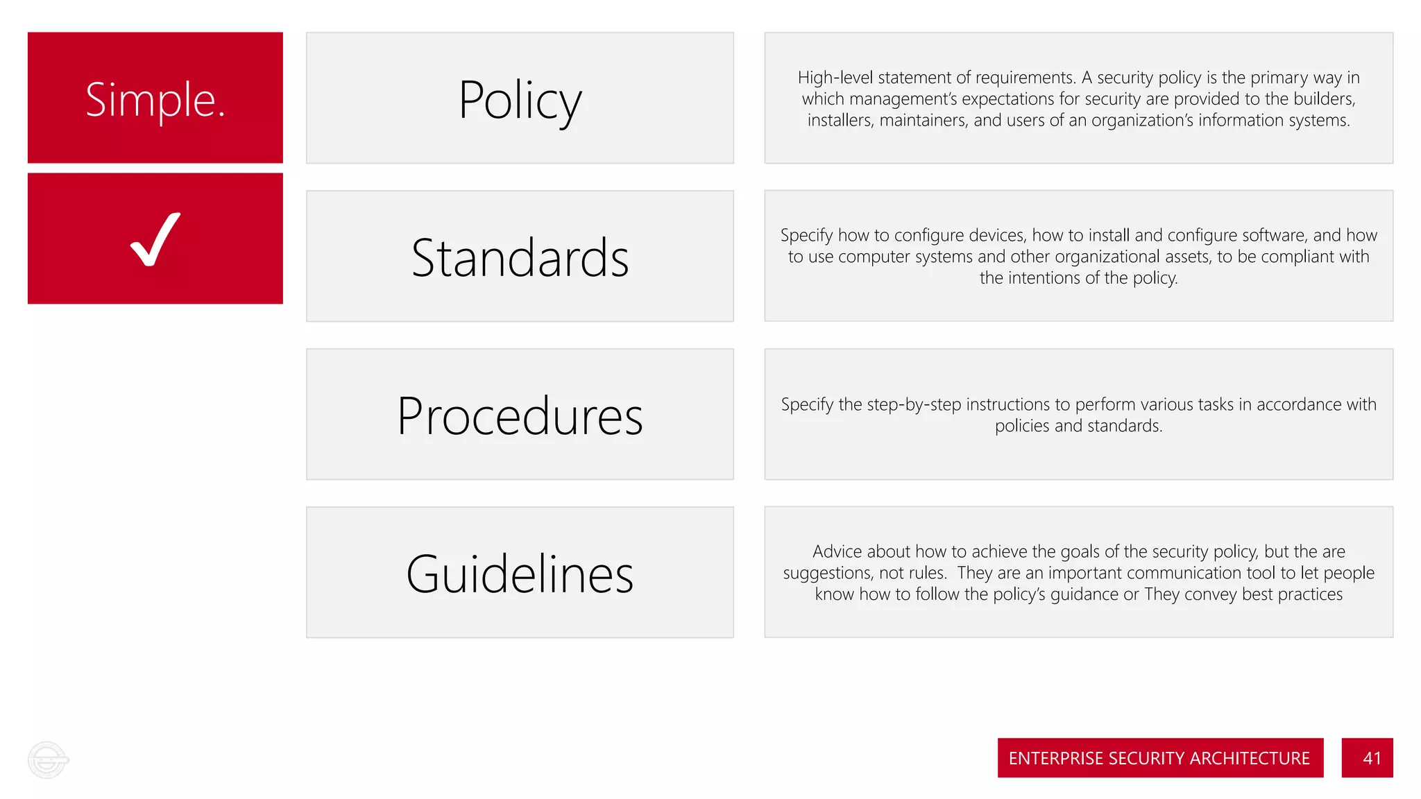 Simple.

Policy

High-level statement of requirements. A security policy is the primary way in
which management’s expectations for security are provided to the builders,
installers, maintainers, and users of an organization’s information systems.

✔

Standards

Specify how to configure devices, how to install and configure software, and how
to use computer systems and other organizational assets, to be compliant with
the intentions of the policy.

Procedures

Specify the step-by-step instructions to perform various tasks in accordance with
policies and standards.

Guidelines

Advice about how to achieve the goals of the security policy, but the are
suggestions, not rules. They are an important communication tool to let people
know how to follow the policy’s guidance or They convey best practices

ENTERPRISE SECURITY ARCHITECTURE

41

 