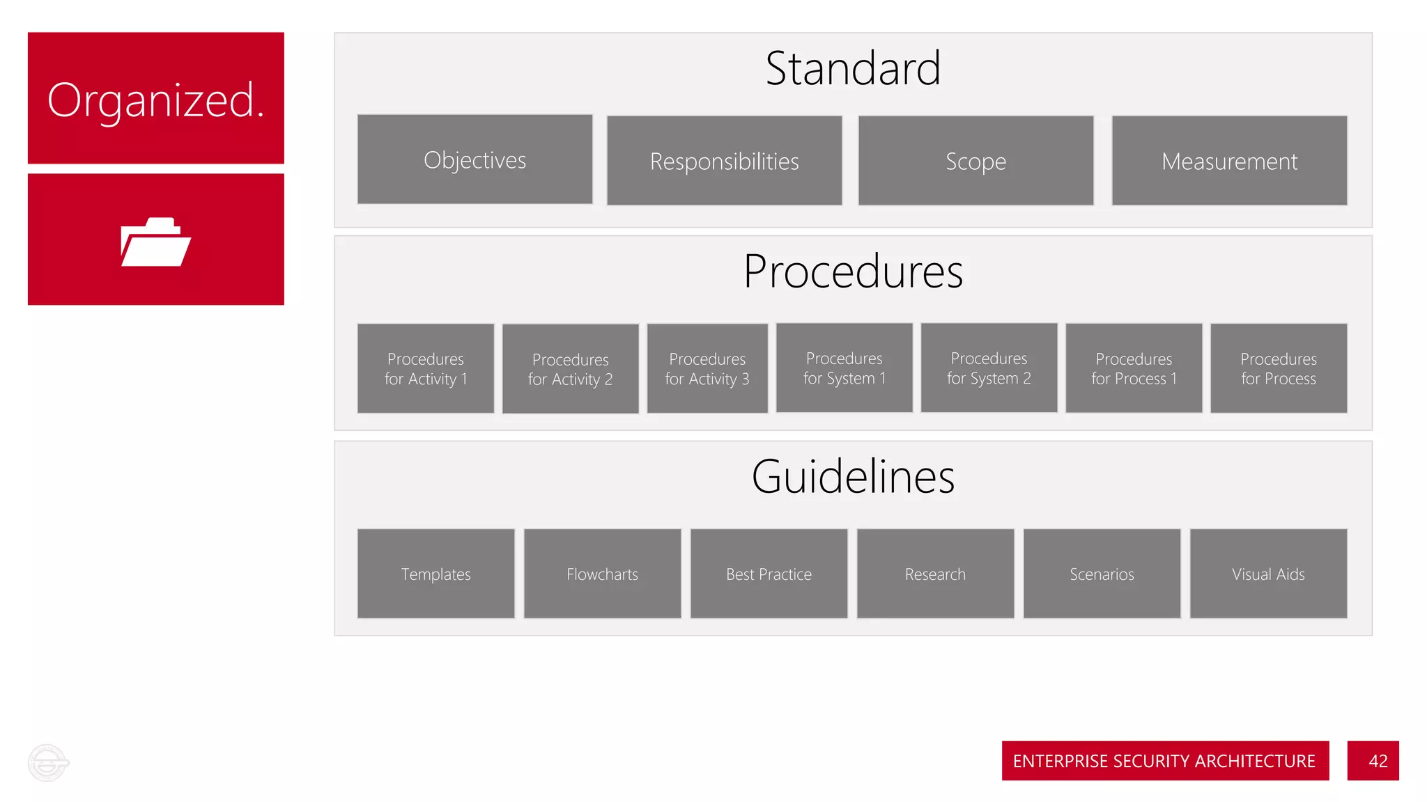 Standard

Organized.

📂📂

Objectives

Responsibilities

Scope

Measurement

Procedures
Procedures
for Activity 1

Procedures
for Activity 2

Procedures
for Activity 3

Procedures
for System 1

Procedures
for System 2

Procedures
for Process 1

Procedures
for Process

Guidelines
Templates

Flowcharts

Best Practice

Research

Scenarios

Visual Aids

ENTERPRISE SECURITY ARCHITECTURE

42

 