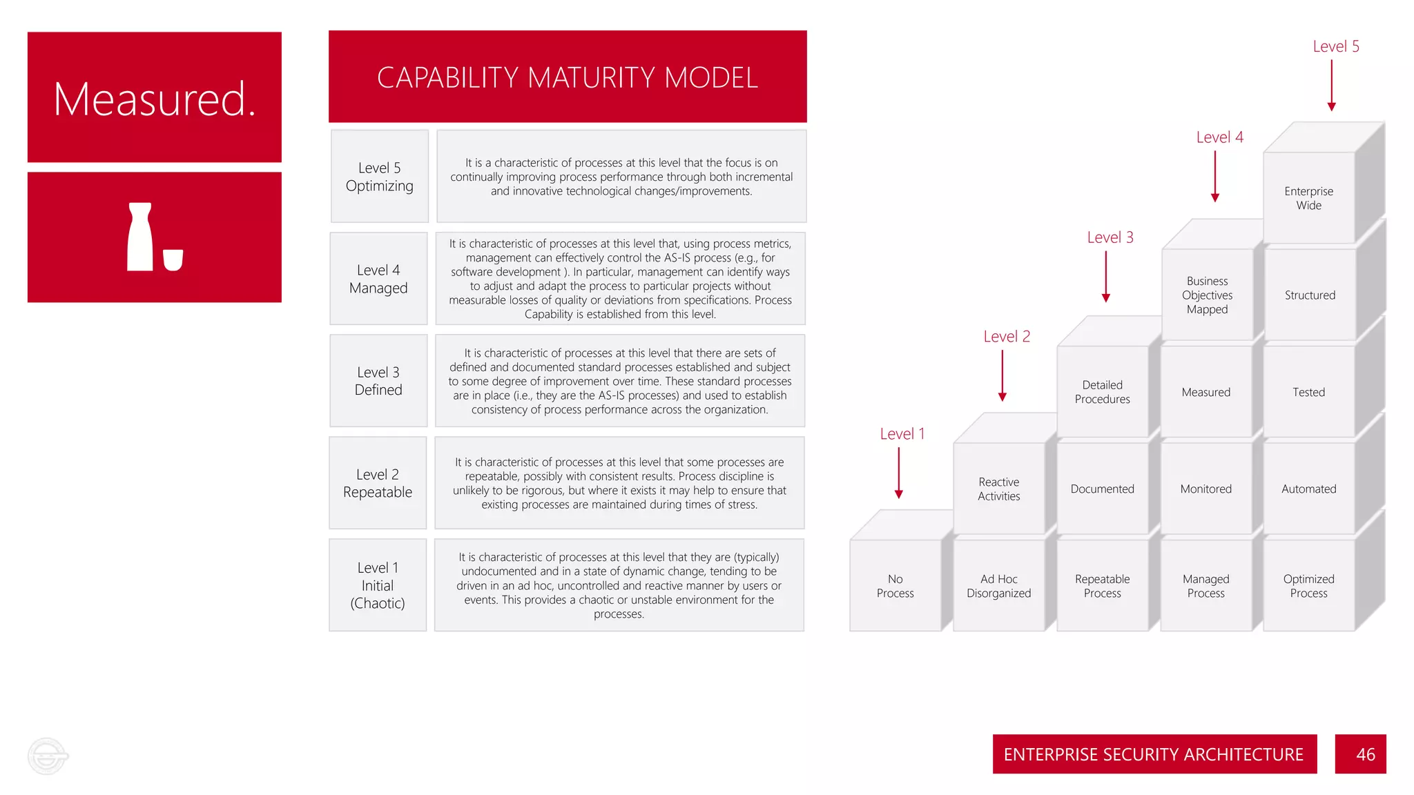 Measured.

🍶🍶

Level 5

CAPABILITY MATURITY MODEL
Level 4
Level 5
Optimizing

It is a characteristic of processes at this level that the focus is on
continually improving process performance through both incremental
and innovative technological changes/improvements.

Level 4
Managed

It is characteristic of processes at this level that, using process metrics,
management can effectively control the AS-IS process (e.g., for
software development ). In particular, management can identify ways
to adjust and adapt the process to particular projects without
measurable losses of quality or deviations from specifications. Process
Capability is established from this level.

Level 3
Defined

It is characteristic of processes at this level that there are sets of
defined and documented standard processes established and subject
to some degree of improvement over time. These standard processes
are in place (i.e., they are the AS-IS processes) and used to establish
consistency of process performance across the organization.

Enterprise
Wide

Level 3
Business
Objectives
Mapped

Structured

Detailed
Procedures

Measured

Tested

Reactive
Activities

Documented

Monitored

Automated

Ad Hoc
Disorganized

Repeatable
Process

Managed
Process

Optimized
Process

Level 2

Level 1
Level 2
Repeatable

It is characteristic of processes at this level that some processes are
repeatable, possibly with consistent results. Process discipline is
unlikely to be rigorous, but where it exists it may help to ensure that
existing processes are maintained during times of stress.

Level 1
Initial
(Chaotic)

It is characteristic of processes at this level that they are (typically)
undocumented and in a state of dynamic change, tending to be
driven in an ad hoc, uncontrolled and reactive manner by users or
events. This provides a chaotic or unstable environment for the
processes.

No
Process

ENTERPRISE SECURITY ARCHITECTURE

46

 