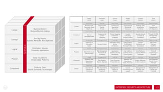 Enterprise Security Architecture | PDF
