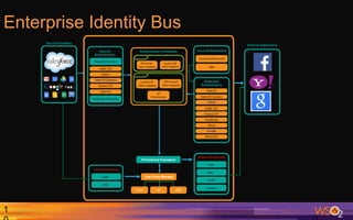 1
Enterprise Identity Bus
 