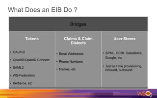 What Does an EIB Do ?
Bridges
Tokens
•  OAuth/2
•  OpenID/OpenID Connect
•  SAML2
•  WS-Federation
•  Kerberos, etc
Claims & Claim
Dialects
•  Email Addresses
•  Phone Numbers
•  Names, etc
User Stores
•  SPML, SCIM, Salesforce,
Google, etc
•  Just in Time provisioning,
inbound, outbound
 