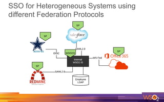 SSO for Heterogeneous Systems using
different Federation Protocols
 