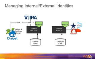 Managing Internal/External Identities
 