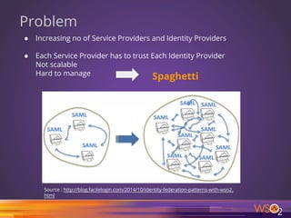 Problem
● Increasing no of Service Providers and Identity Providers
● Each Service Provider has to trust Each Identity Provider
Not scalable
Hard to manage
Source : http://blog.facilelogin.com/2014/10/identity-federation-patterns-with-wso2.
html
Spaghetti
21
 