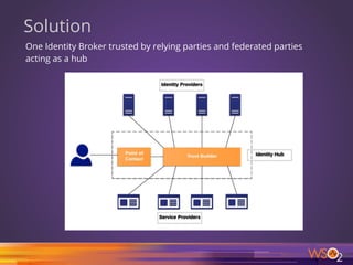 Solution
One Identity Broker trusted by relying parties and federated parties
acting as a hub
22
 
