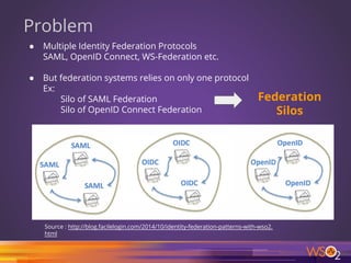 Problem
● Multiple Identity Federation Protocols
SAML, OpenID Connect, WS-Federation etc.
● But federation systems relies on only one protocol
Ex:
Silo of SAML Federation
Silo of OpenID Connect Federation
Source : http://blog.facilelogin.com/2014/10/identity-federation-patterns-with-wso2.
html
Federation
Silos
24
 