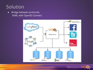 Solution
● Bridge between protocols.
SAML with OpenID Connect
25
 
