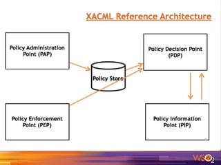 38
Access Control Patterns
 