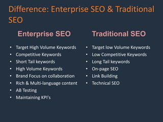 Enterprise SEO
• Target High Volume Keywords
• Competitive Keywords
• Short Tail keywords
• High Volume Keywords
• Brand Focus on collaboration
• Rich & Multi-language content
• AB Testing
• Maintaining KPI's
Traditional SEO
• Target low Volume Keywords
• Low Competitive Keywords
• Long Tail keywords
• On-page SEO
• Link Building
• Technical SEO
Difference: Enterprise SEO & Traditional
SEO
 
