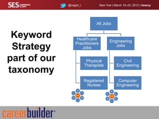 @nagini_i            New York | March 19–23, 2012 | #sesny




                                All Jobs


 Keyword            Healthcare
                                          Engineering
                   Practitioners
 Strategy             Jobs
                                             Jobs


part of our                Physical               Civil
                          Therapists           Engineering
taxonomy
                          Registered            Computer
                           Nurses              Engineering
 