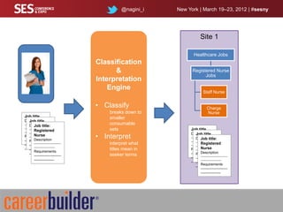 @nagini_i   New York | March 19–23, 2012 | #sesny




                                                                       Site 1

                                                                 Healthcare Jobs
                                     Classification
                                           &                    Registered Nurse
Client 1                                                              Jobs
                                     Interpretation
                                         Engine
                                                                          Staff Nurse


                                     • Classify                              Charge
                                         breaks down to                      Nurse
Job title                                smaller
Description
     Job title
---------------------
     Description
          Job title:
                                         consumable
---------------------
     ---------------------
          Registered                     sets                  Job title
---- ---------------------
                                     • Interpret
          Nurse                                                Description
                                                                    Job title
Requirements
     ----                                                      ---------------------
        Description                                                 Description
                                                                         Job title:
-------------------
    Requirements                                               ---------------------
                                                                    ---------------------
        --------------------------
-------------------
    -------------------                  interpret what                  Registered
                                                               ---- ---------------------
        --------------------                                             Nurse
-- -------------------
        Requirements
                                         titles mean in        Requirements
                                                                    ----
    --                                                                 Description
                                                               -------------------
                                                                   Requirements
        -----------------------          seeker terms                  --------------------------
                                                               -------------------
                                                                   -------------------
        -----------------                                              --------------------
                                                               -- -------------------
                                                                       Requirements
                                                                   --
                                                                       -----------------------
                                                                       -----------------
 