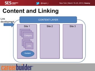 @nagini_i       New York | March 19–23, 2012 | #sesny




 Content and Linking
Link                      CONTENT LAYER
development
              Site 1              Site 2               Site 3

              Jobs
                Jobs
               Category


               Jobs
                 Jobs
                   Jobs


               Content
 