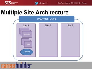 @nagini_i       New York | March 19–23, 2012 | #sesny




Multiple Site Architecture
                    CONTENT LAYER

         Site 1             Site 2               Site 3

        Jobs
          Jobs
          Results


         Jobs
           Jobs
             Jobs


         Content
 