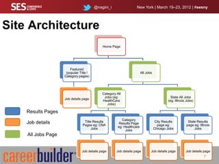 @nagini_i                 New York | March 19–23, 2012 | #sesny




Site Architecture
                                                Home Page




                            Featured
                         (popular Title /                                  All Jobs
                        Category pages)




                                                Category All
                                                 Jobs (eg:                                       State All Jobs
                        Job details page
                                                HealthCare                                     (eg: Illinois Jobs)
                                                   Jobs)

        Results Pages
                                                            Category
        Job details                  Title Results                                     City Results          State Results
                                                           Results Page
                                    Pages eg: CNA                                       page eg:            page eg: Illinois
                                                          eg: Healthcare
                                          Jobs                                        Chicago Jobs               Jobs
                                                               Jobs
        All Jobs Page


                                   Job details page      Job details page         Job details page          Job details page
 3/21/2012                                                                                                              7
 
