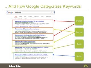 …And How Google Categorizes Keywords
Design
Recipe
Book
Brand
 