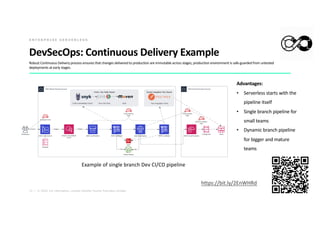 15 | © 2020. For information, contact Deloitte Touche Tohmatsu Limited.
DevSecOps: Continuous Delivery Example
Robust Continuous Delivery process ensures that changes delivered to production are immutable across stages, production environment is safe-guarded from untested
deployments at early stages.
Example of single branch Dev CI/CD pipeline
E N T E R P R I S E S E R V E R L E S S
https://bit.ly/2EnWHRd
Advantages:
• Serverless starts with the
pipeline itself
• Single branch pipeline for
small teams
• Dynamic branch pipeline
for bigger and mature
teams
 