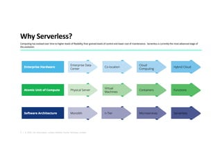 5 | © 2020. For information, contact Deloitte Touche Tohmatsu Limited.
Why Serverless?
Computing has evolved over time to higher levels of flexibility, finer grained levels of control and lower cost of maintenance. Serverless is currently the most advanced stage of
this evolution.
 