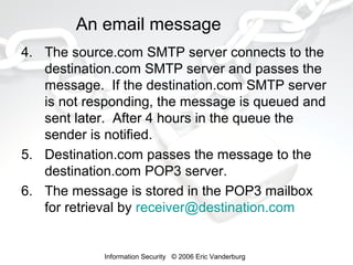 An email message
4. The source.com SMTP server connects to the
destination.com SMTP server and passes the
message. If the destination.com SMTP server
is not responding, the message is queued and
sent later. After 4 hours in the queue the
sender is notified.
5. Destination.com passes the message to the
destination.com POP3 server.
6. The message is stored in the POP3 mailbox
for retrieval by receiver@destination.com

Information Security © 2006 Eric Vanderburg

 