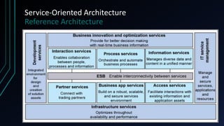 Service-Oriented Architecture
Reference Architecture
 