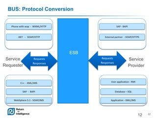 Enterprise Service Bus | PPTX