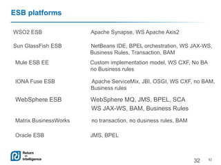 Enterprise Service Bus | PPTX