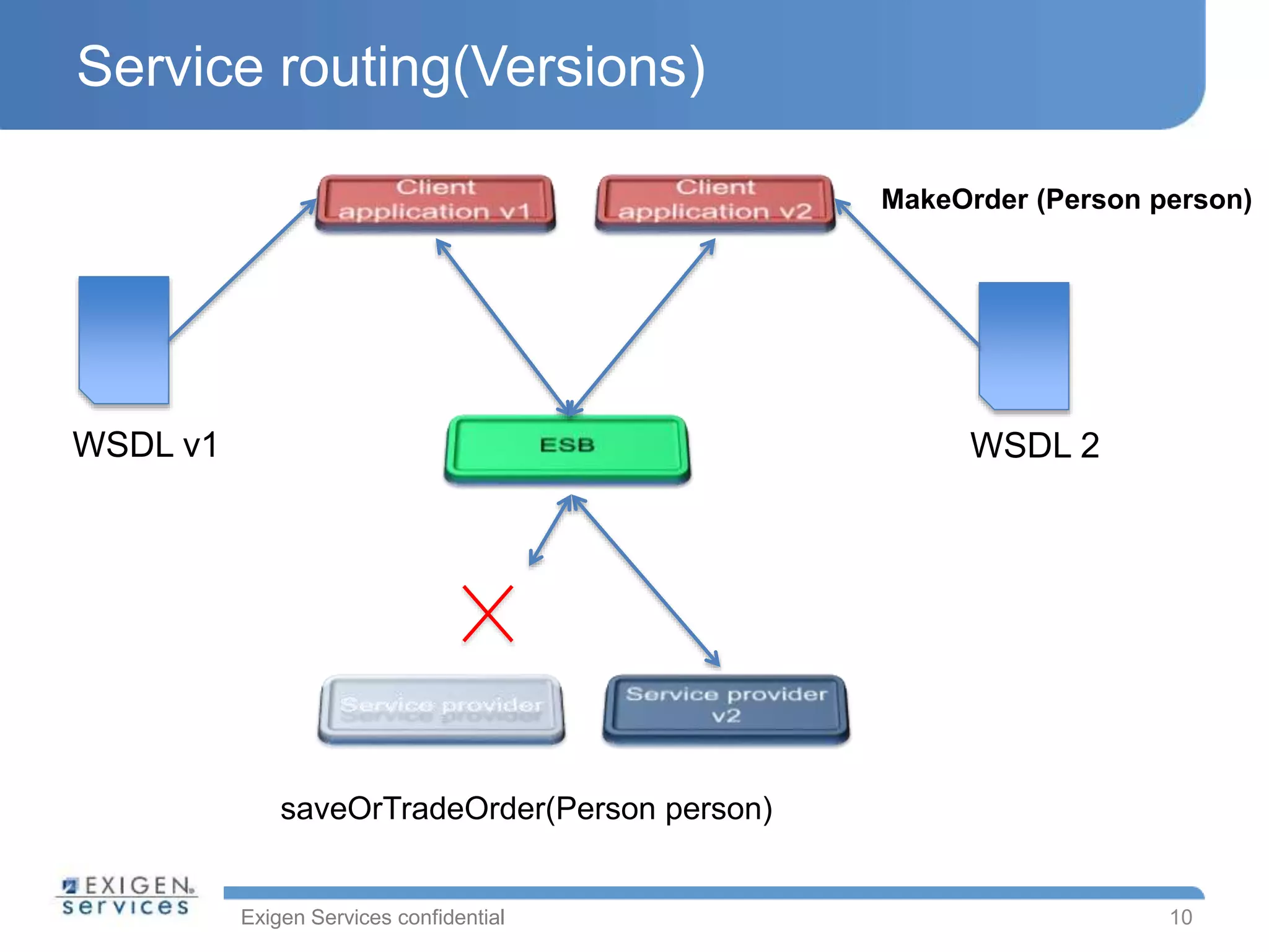 Exigen Services confidential
Service routing(Versions)
10
WSDL v1
MakeOrder (Person person)
saveOrTradeOrder(Person person)
WSDL 2
 