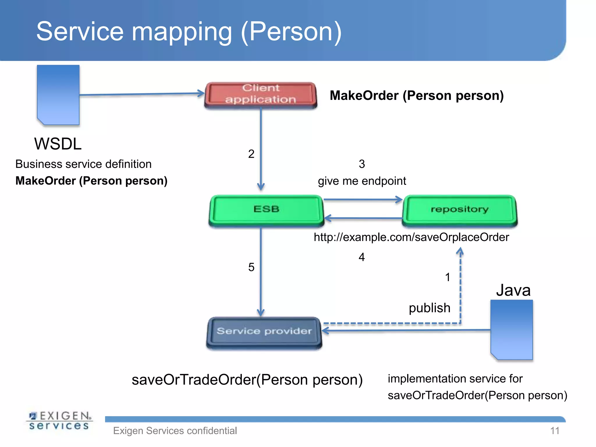 Exigen Services confidential
Service mapping (Person)
11
WSDL
Business service definition
MakeOrder (Person person)
MakeOrder (Person person)
saveOrTradeOrder(Person person)
Java
implementation service for
saveOrTradeOrder(Person person)
give me endpoint
http://example.com/saveOrplaceOrder
publish
2
3
4
5
1
 