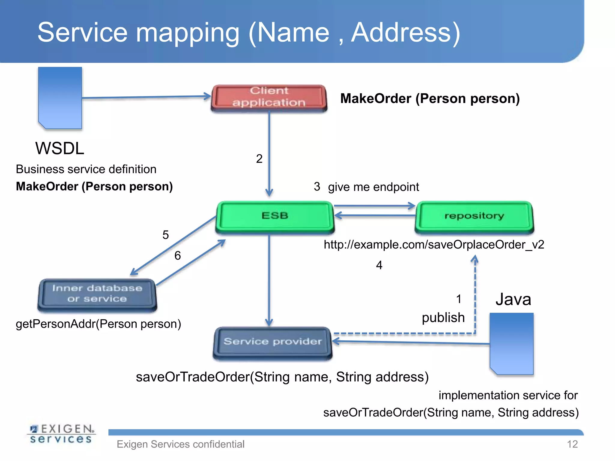 Exigen Services confidential
Service mapping (Name , Address)
12
WSDL
Business service definition
MakeOrder (Person person)
MakeOrder (Person person)
saveOrTradeOrder(String name, String address)
Java
implementation service for
saveOrTradeOrder(String name, String address)
give me endpoint
http://example.com/saveOrplaceOrder_v2
publish
2
3
4
5
6
getPersonAddr(Person person)
1
 