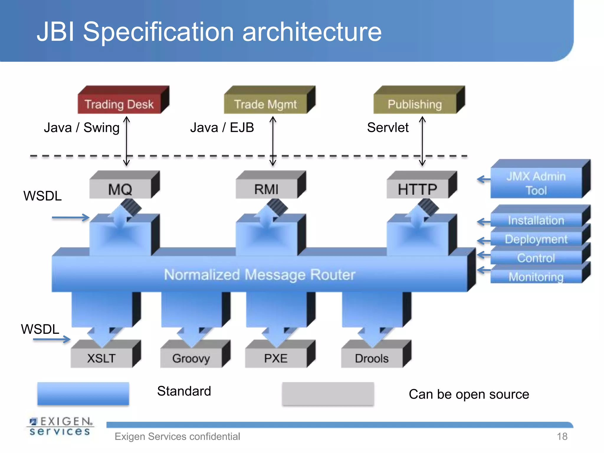 Exigen Services confidential
JBI Specification architecture
18
Standard Can be open source
WSDL
WSDL
Java / Swing Java / EJB Servlet
 