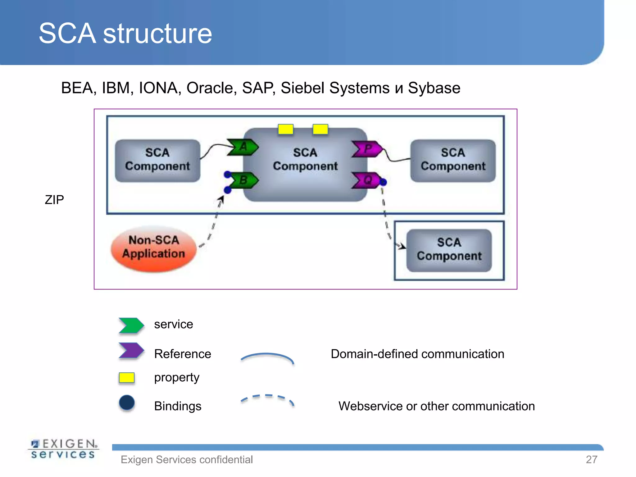 Exigen Services confidential
SCA structure
27
BEA, IBM, IONA, Oracle, SAP, Siebel Systems и Sybase
service
Reference Domain-defined communication
property
Bindings Webservice or other communication
ZIP
 