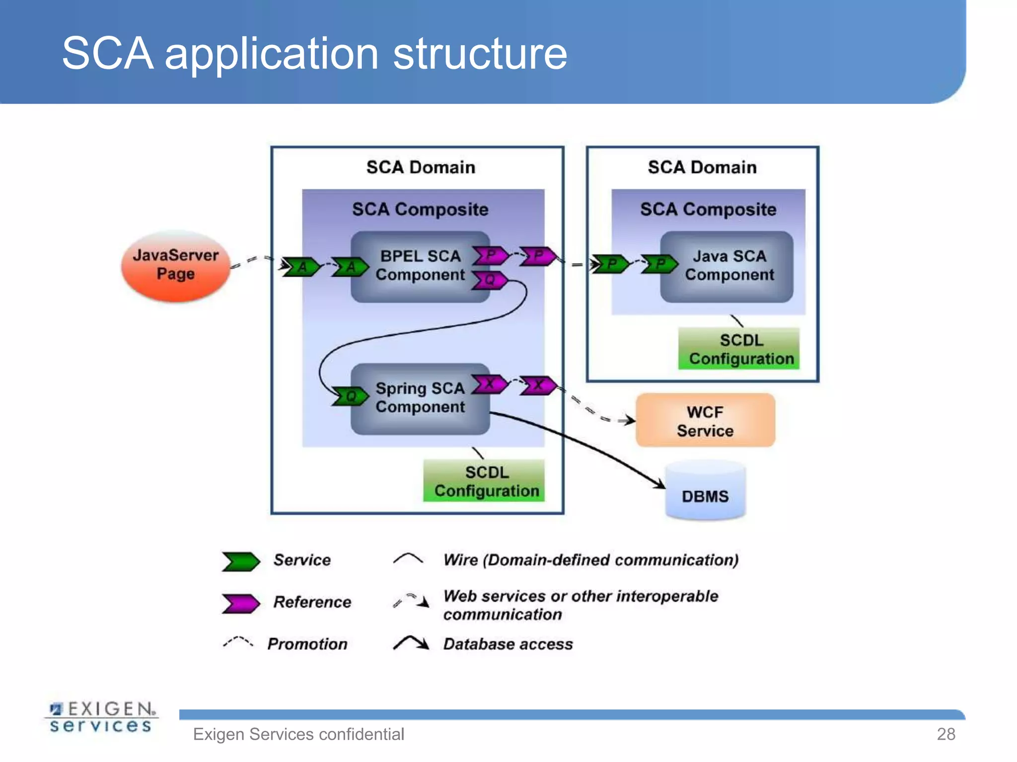 Exigen Services confidential
SCA application structure
28
 