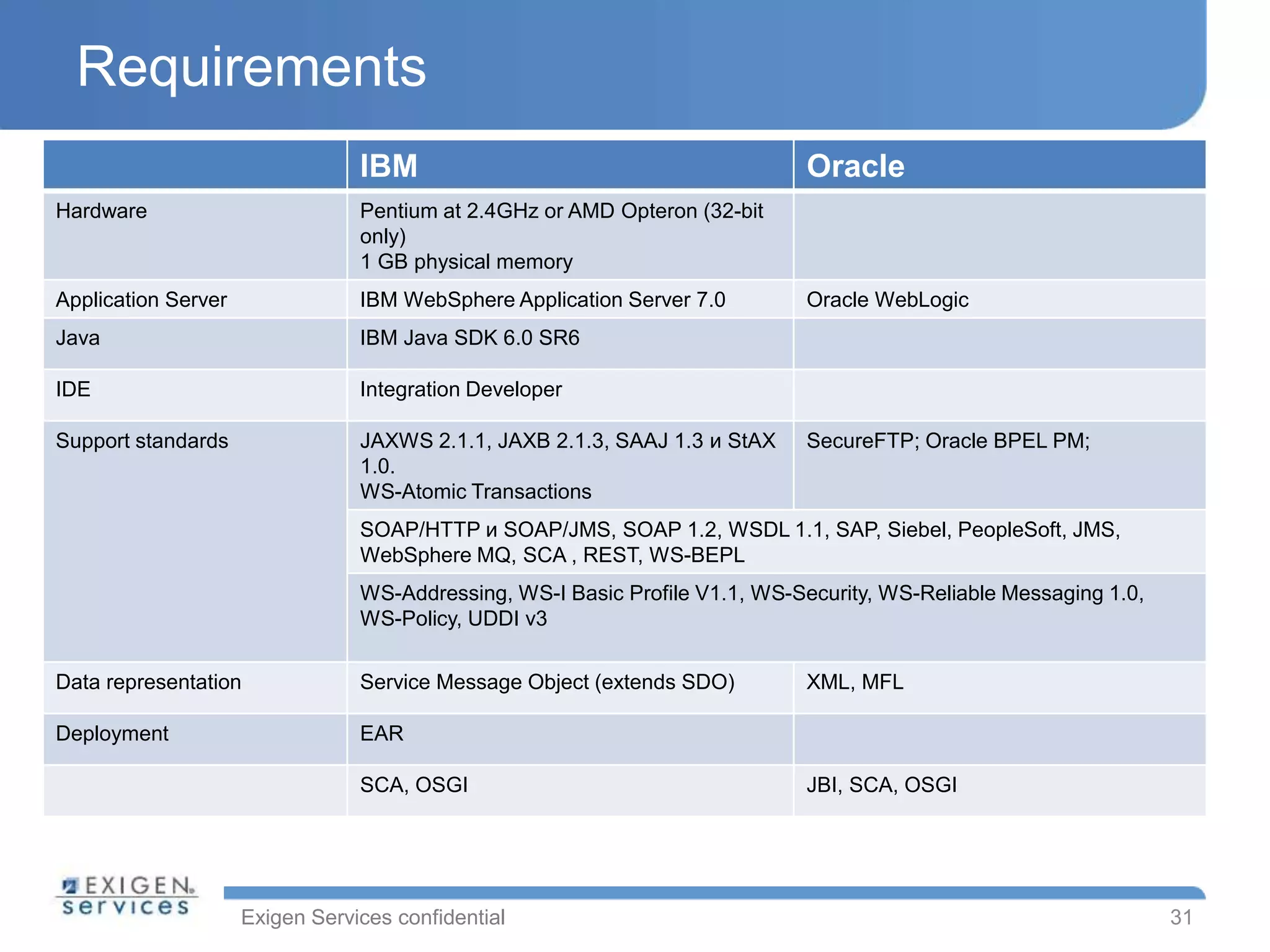 Exigen Services confidential
Requirements
31
IBM Oracle
Hardware Pentium at 2.4GHz or AMD Opteron (32-bit
only)
1 GB physical memory
Application Server IBM WebSphere Application Server 7.0 Oracle WebLogic
Java IBM Java SDK 6.0 SR6
IDE Integration Developer
Support standards JAXWS 2.1.1, JAXB 2.1.3, SAAJ 1.3 и StAX
1.0.
WS-Atomic Transactions
SecureFTP; Oracle BPEL PM;
SOAP/HTTP и SOAP/JMS, SOAP 1.2, WSDL 1.1, SAP, Siebel, PeopleSoft, JMS,
WebSphere MQ, SCA , REST, WS-BEPL
WS-Addressing, WS-I Basic Profile V1.1, WS-Security, WS-Reliable Messaging 1.0,
WS-Policy, UDDI v3
Data representation Service Message Object (extends SDO) XML, MFL
Deployment EAR
SCA, OSGI JBI, SCA, OSGI
 